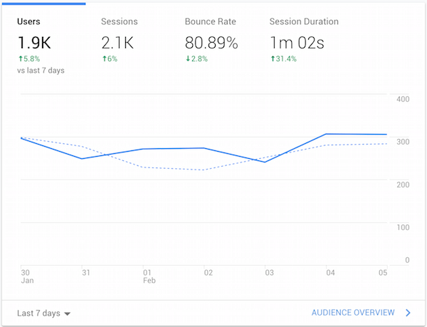 Content marketing helps increase your traffic. Use Google Analytics to track your traffic.