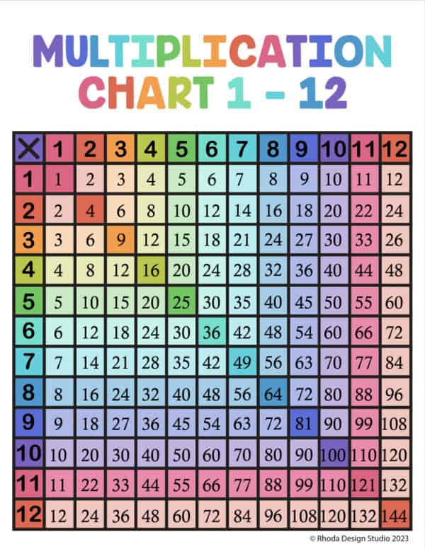 Charts on multiplication. Color reference poster for multiplication facts 1-12.