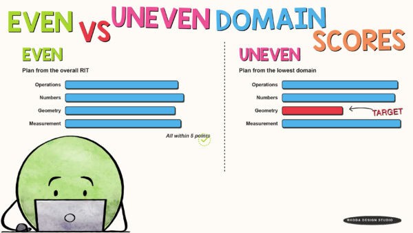 Even versus uneven domain scores on a MAP report comparison for K-5 teachers