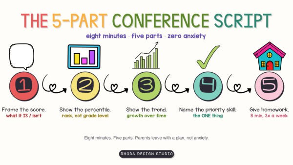 Five part script for K-5 teachers explaining MAP scores at parent conferences
