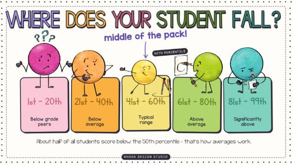 Five percentile bands explained for K-5 parents reading a NWEA MAP report