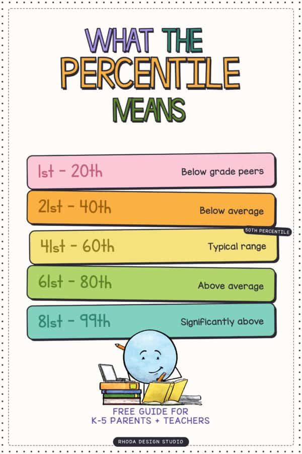 How K-5 teachers explain MAP scores and percentiles to parents at conferences