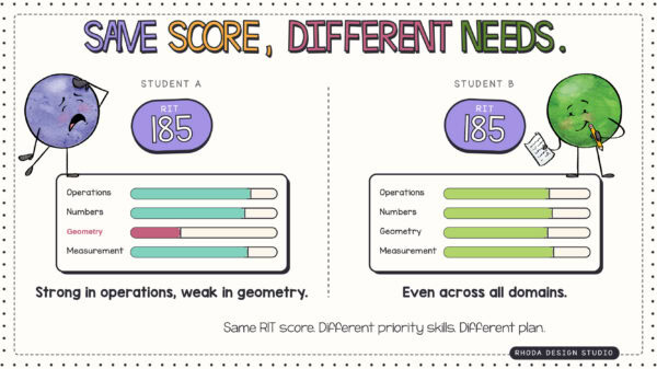Why two students with identical RIT scores need different instruction explainer