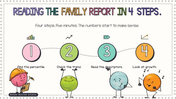 Four step process for K-5 parents reading a NWEA MAP family report